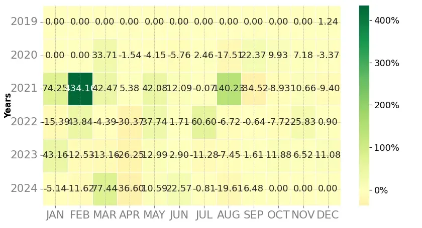 Heatmap of monthly returns of the top trading strategy Ravencoin (RVN) Weekly