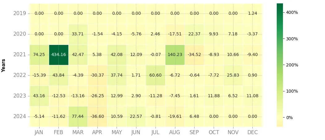 Heatmap of monthly returns of the top trading strategy Ravencoin (RVN) Weekly