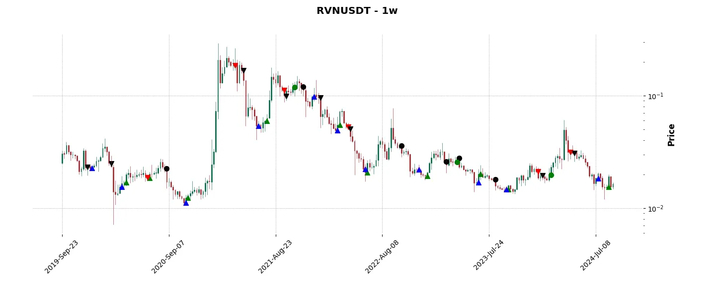 Complete trade history of the top trading strategy Ravencoin (RVN) Weekly