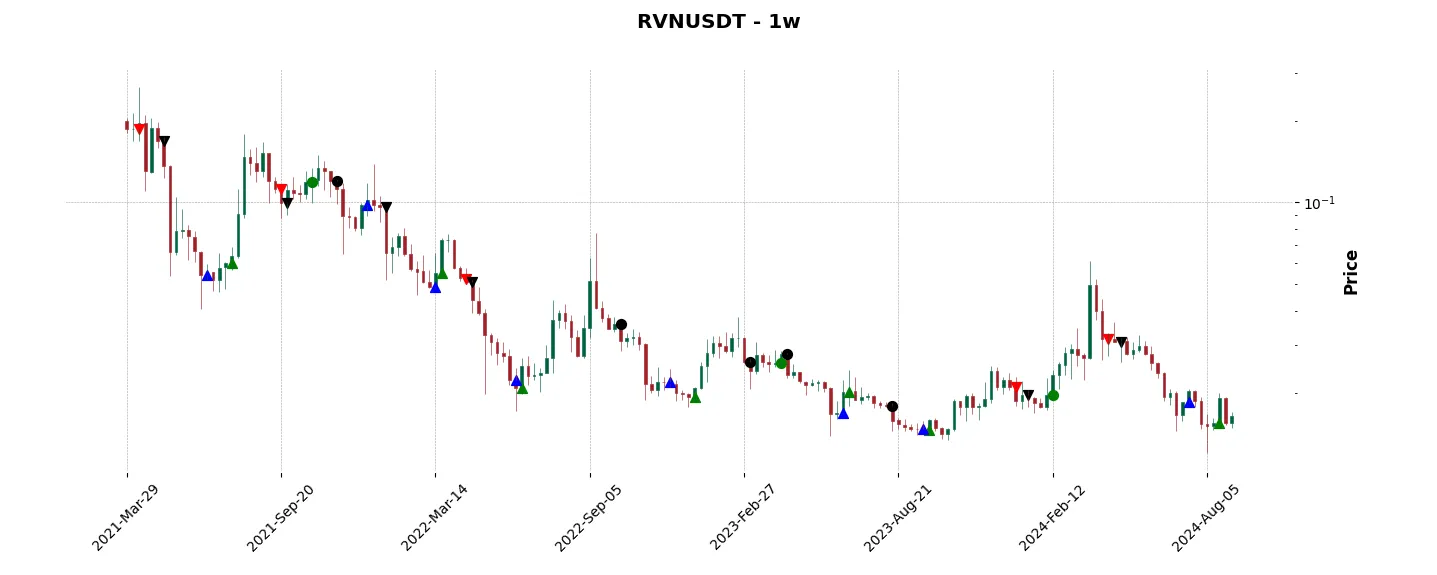 Trade history for the 6 last months of the top trading strategy Ravencoin (RVN) Weekly