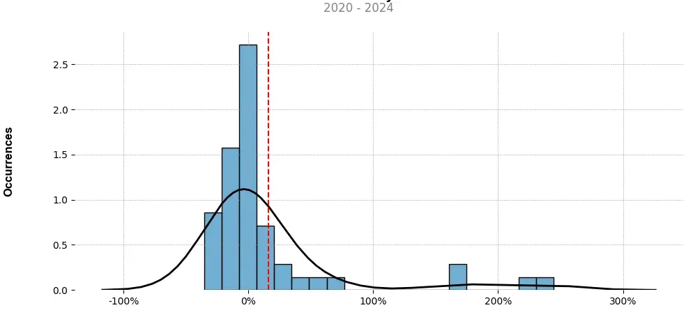 Distribution of the monthly returns of the top trading strategy The Sandbox (SAND) Weekly