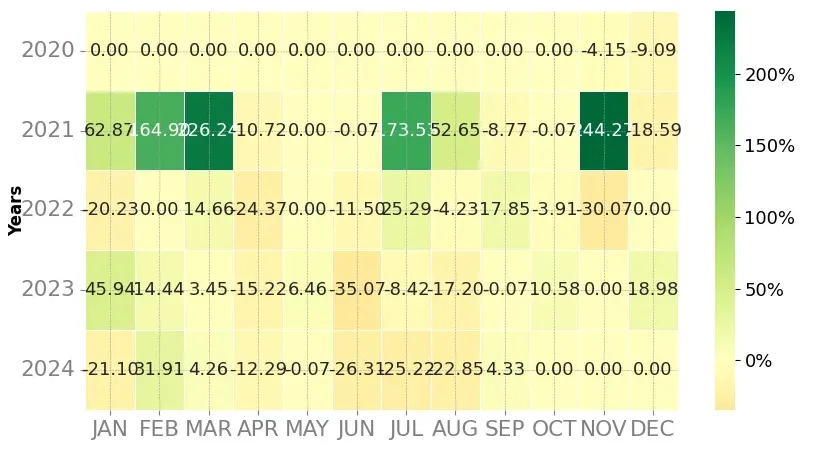 Heatmap of monthly returns of the top trading strategy The Sandbox (SAND) Weekly