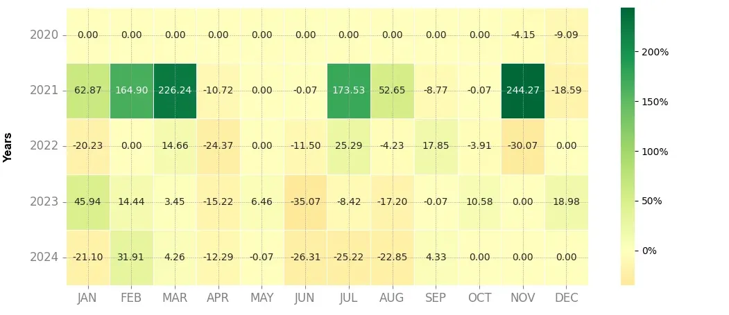 Heatmap of monthly returns of the top trading strategy The Sandbox (SAND) Weekly