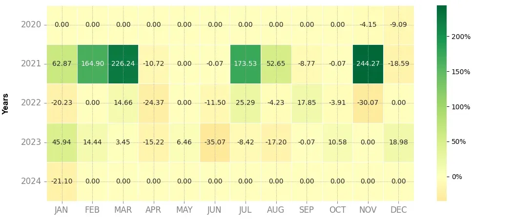 Heatmap of monthly returns of the top trading strategy The Sandbox (SAND) Weekly