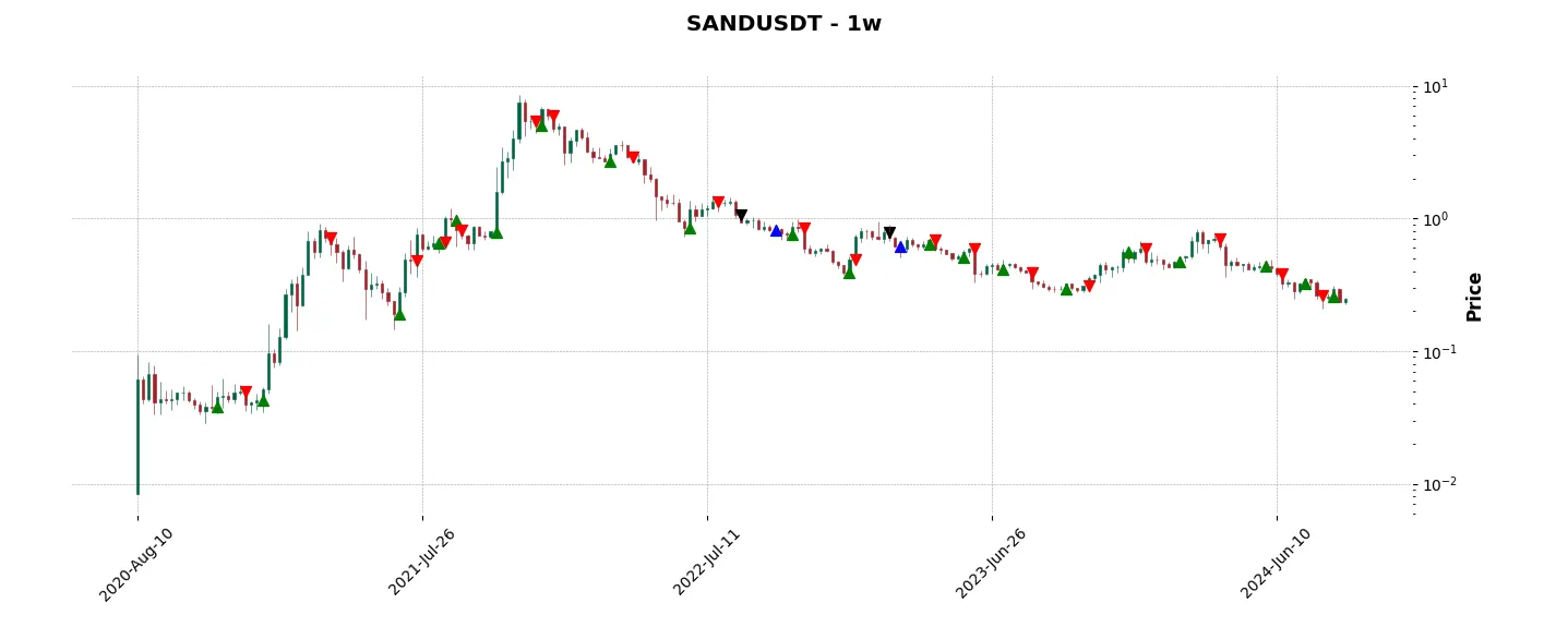 Complete trade history of the top trading strategy The Sandbox (SAND) Weekly