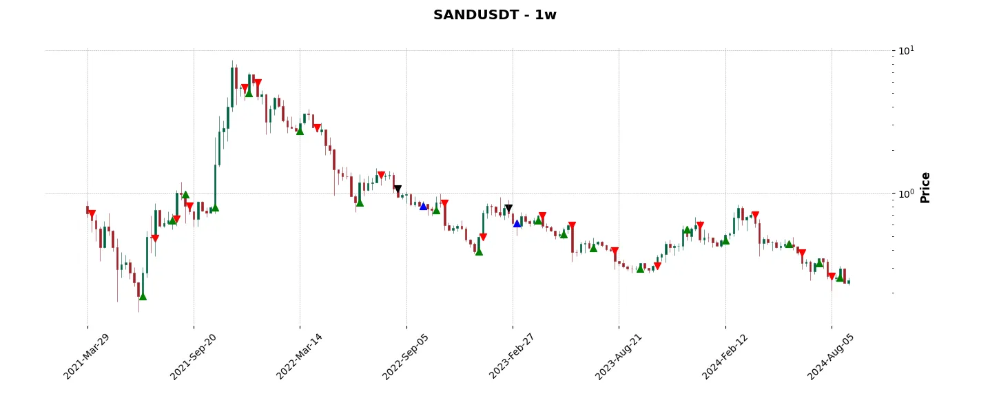 Trade history for the 6 last months of the top trading strategy The Sandbox (SAND) Weekly