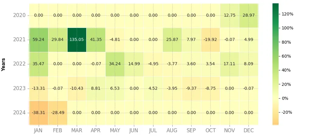 Heatmap of monthly returns of the top trading strategy Siacoin (SC) Weekly