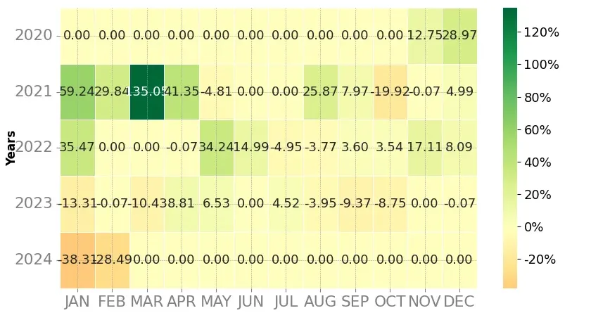 Heatmap of monthly returns of the top trading strategy Siacoin (SC) Weekly