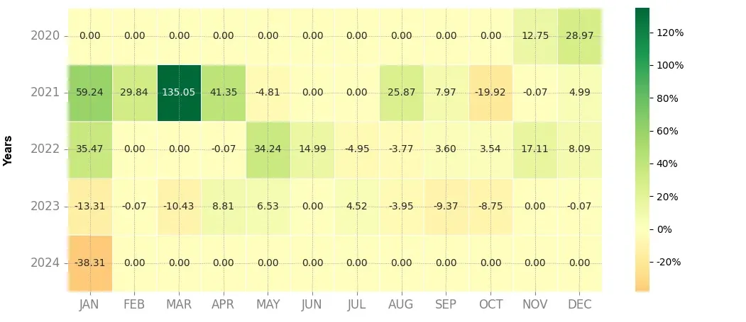 Heatmap of monthly returns of the top trading strategy Siacoin (SC) Weekly