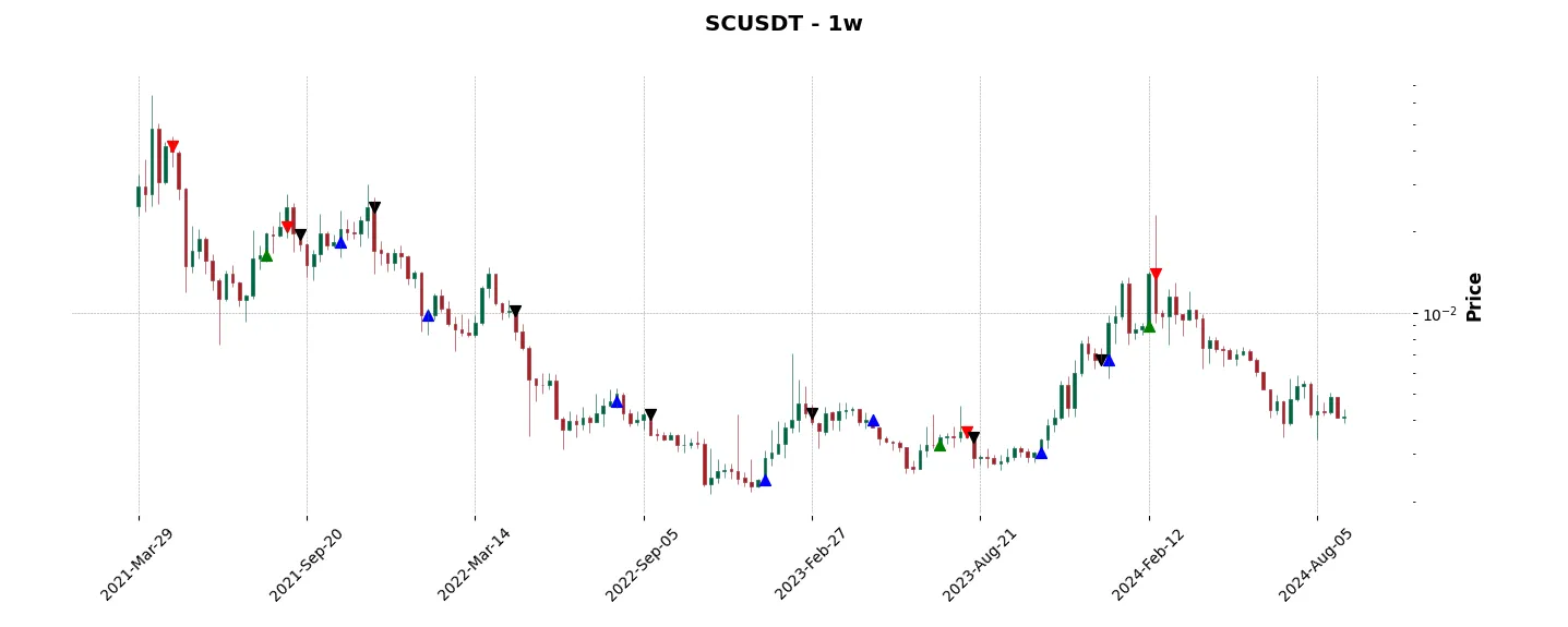 Trade history for the 6 last months of the top trading strategy Siacoin (SC) Weekly