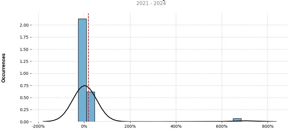 Distribution of the monthly returns of the top trading strategy Shiba Inu (SHIB) Weekly