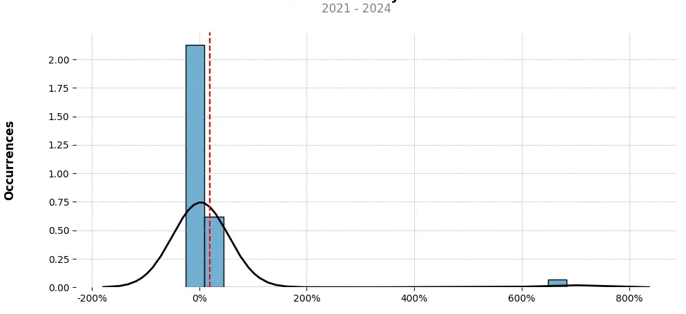 Distribution of the monthly returns of the top trading strategy Shiba Inu (SHIB) Weekly