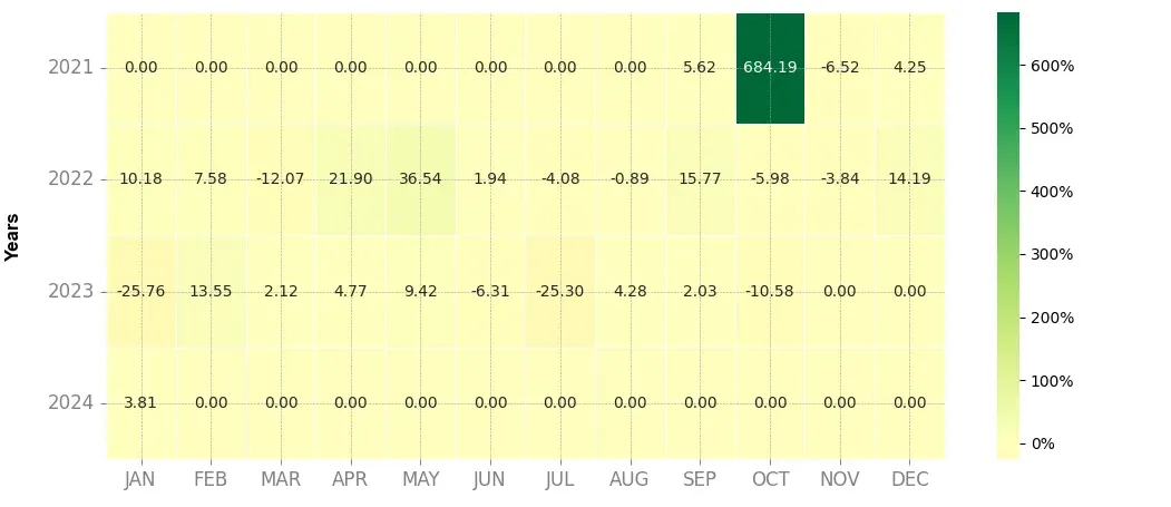 Heatmap of monthly returns of the top trading strategy Shiba Inu (SHIB) Weekly