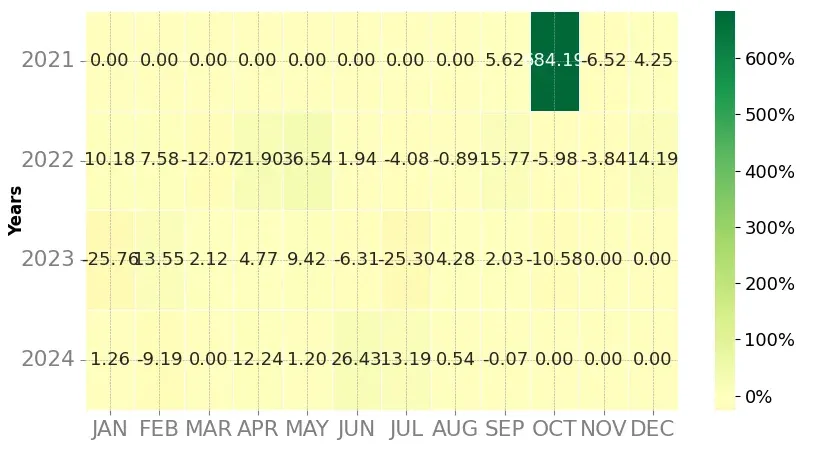 Heatmap of monthly returns of the top trading strategy Shiba Inu (SHIB) Weekly