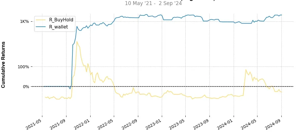 Portfolio top stratégie Shiba Inu (SHIB) Weekly