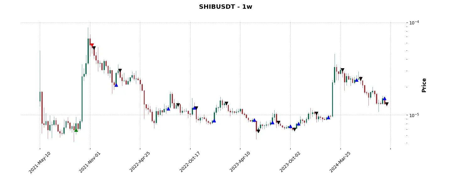 Complete trade history of the top trading strategy Shiba Inu (SHIB) Weekly