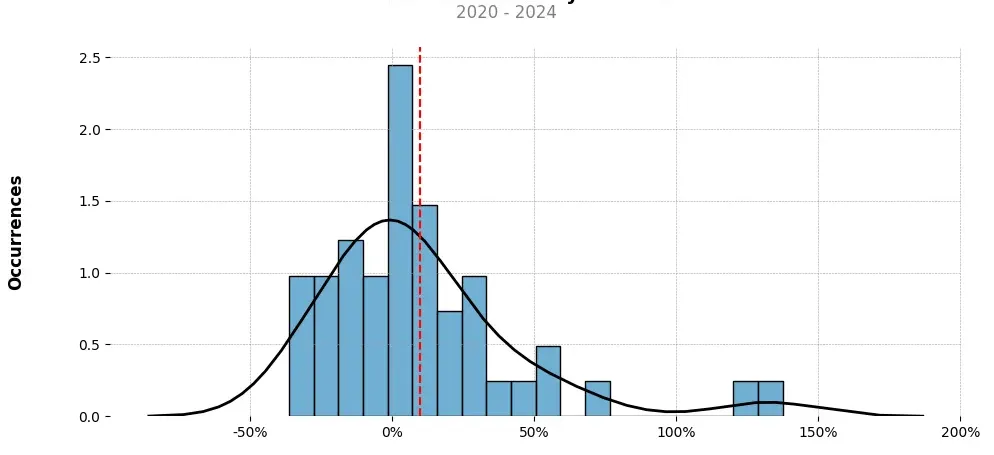 Distribution of the monthly returns of the top trading strategy SKALE (SKL) Weekly