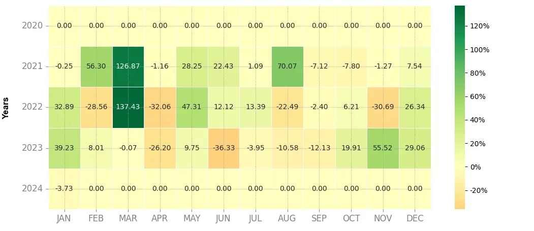 Heatmap of monthly returns of the top trading strategy SKALE (SKL) Weekly