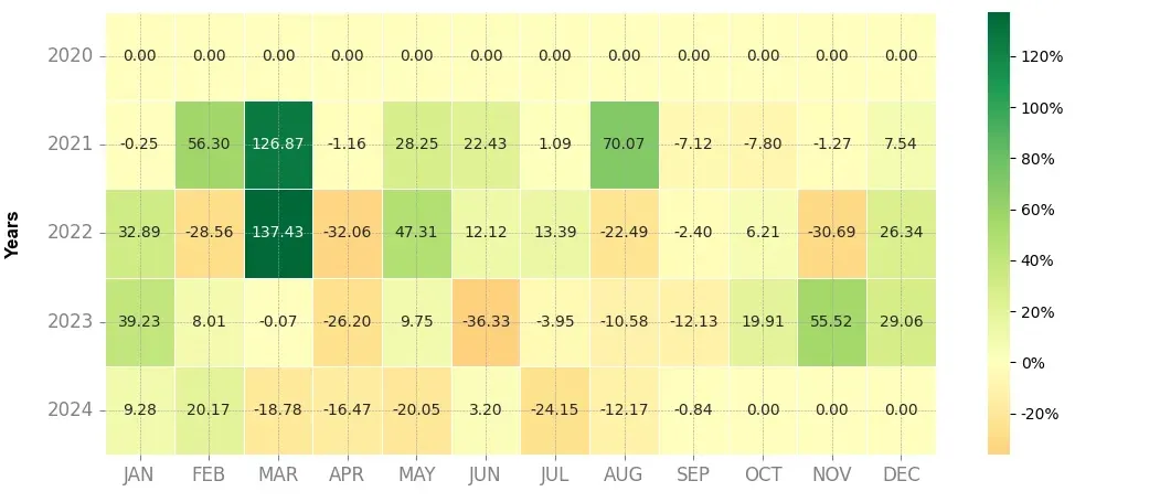 Heatmap of monthly returns of the top trading strategy SKALE (SKL) Weekly