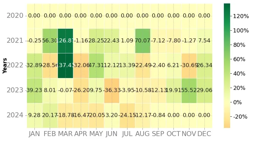 Heatmap of monthly returns of the top trading strategy SKALE (SKL) Weekly