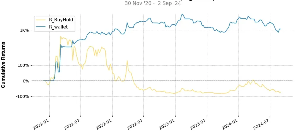 Portfolio top stratégie SKALE (SKL) Weekly