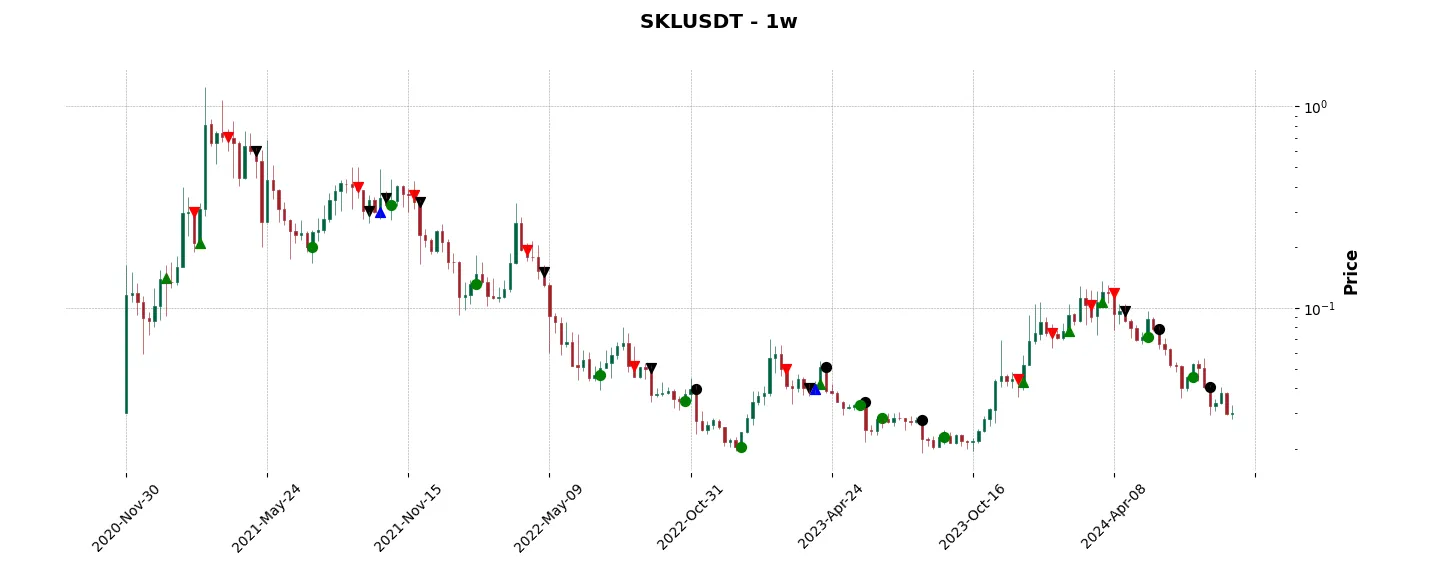 Complete trade history of the top trading strategy SKALE (SKL) Weekly