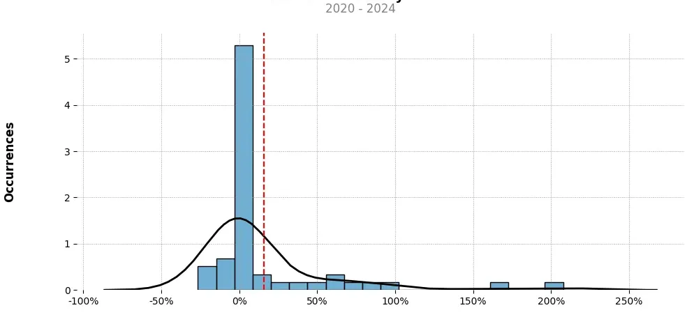 Distribution of the monthly returns of the top trading strategy Solana (SOL) Weekly