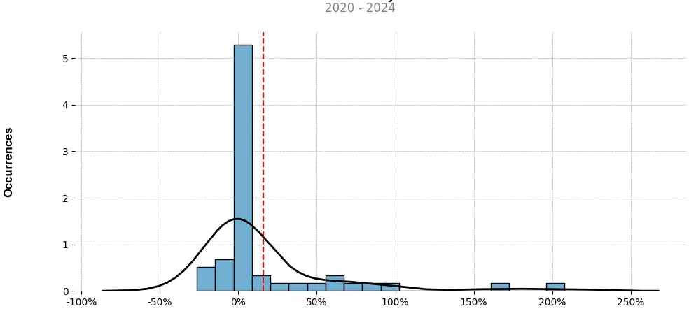 Distribution of the monthly returns of the top trading strategy Solana (SOL) Weekly