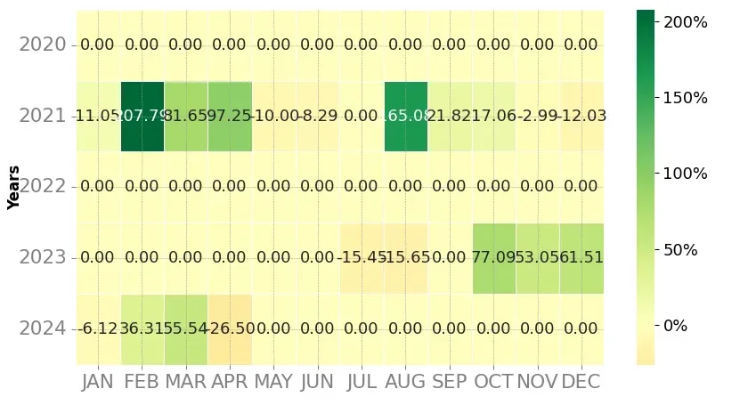 Heatmap of monthly returns of the top trading strategy Solana (SOL) Weekly