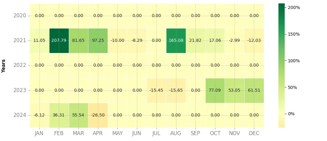 Heatmap of monthly returns of the top trading strategy Solana (SOL) Weekly