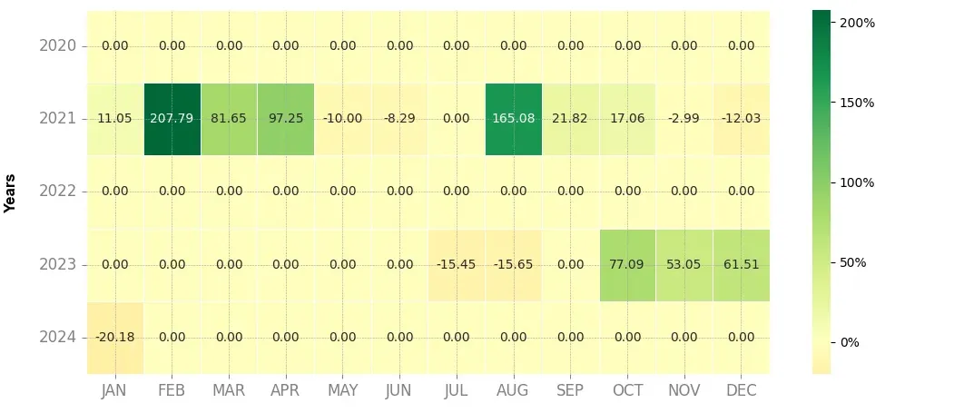 Heatmap of monthly returns of the top trading strategy Solana (SOL) Weekly