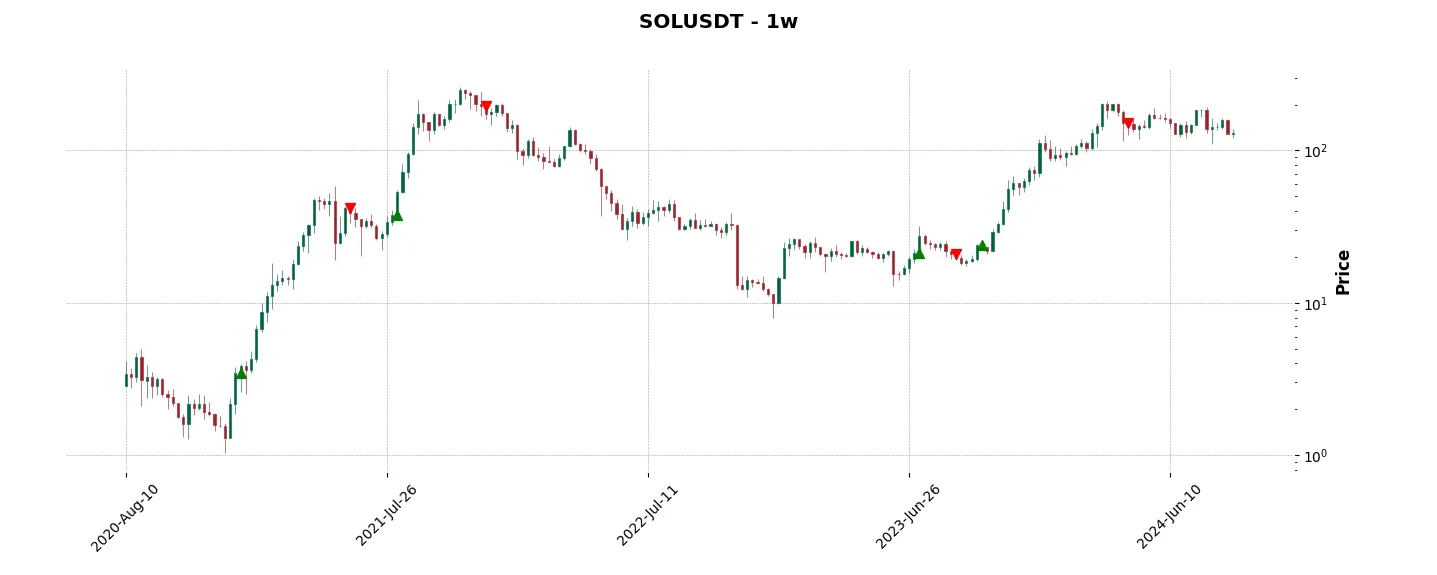 Complete trade history of the top trading strategy Solana (SOL) Weekly