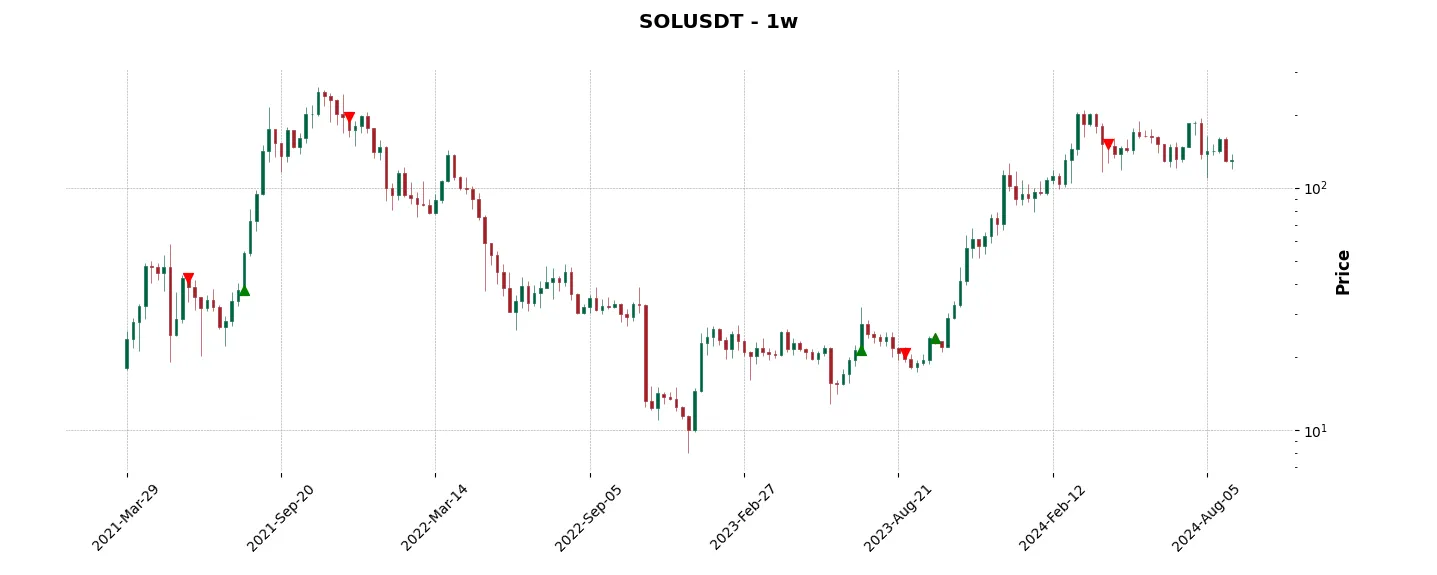 Trade history for the 6 last months of the top trading strategy Solana (SOL) Weekly