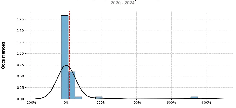 Distribution of the monthly returns of the top trading strategy StormX (STMX) Weekly