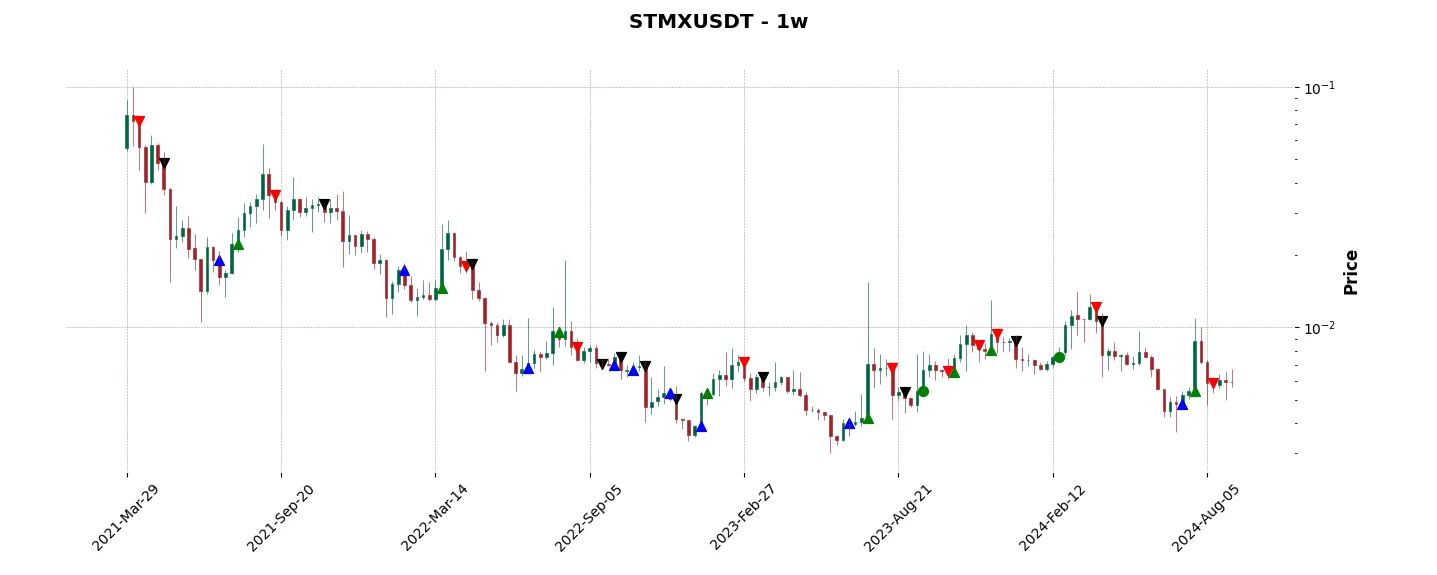 Trade history for the 6 last months of the top trading strategy StormX (STMX) Weekly