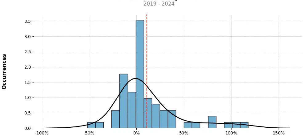 Distribution of the monthly returns of the top trading strategy Stacks (STX) Weekly