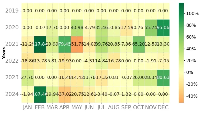 Heatmap of monthly returns of the top trading strategy Stacks (STX) Weekly