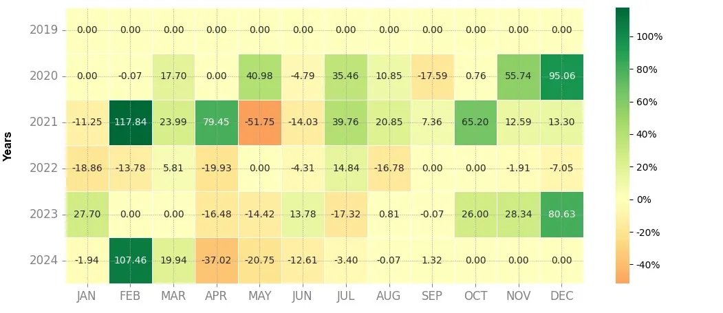 Heatmap of monthly returns of the top trading strategy Stacks (STX) Weekly