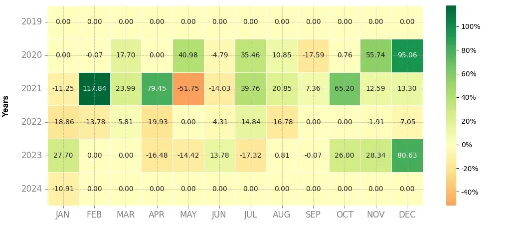 Heatmap of monthly returns of the top trading strategy Stacks (STX) Weekly
