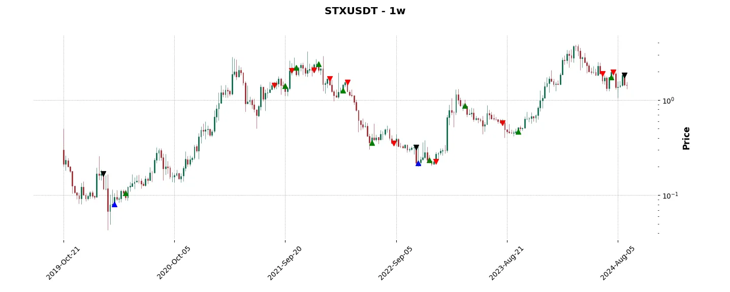 Complete trade history of the top trading strategy Stacks (STX) Weekly