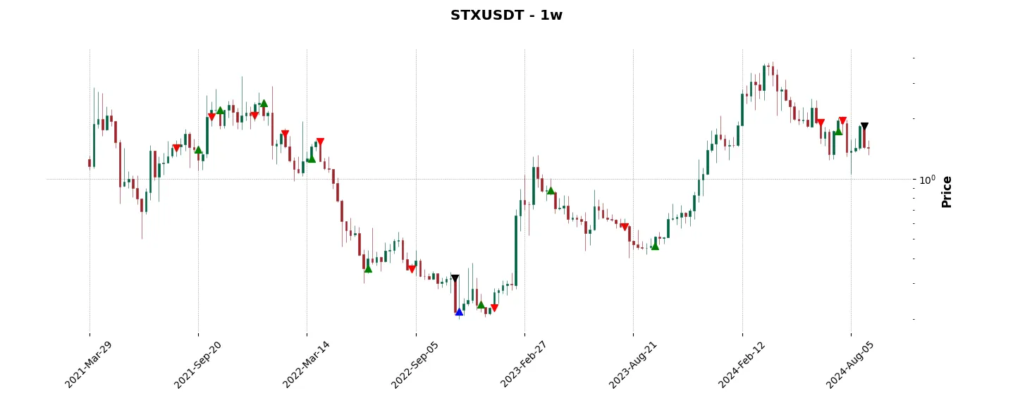 Trade history for the 6 last months of the top trading strategy Stacks (STX) Weekly