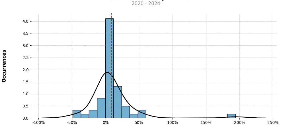 Distribution of the monthly returns of the top trading strategy SushiSwap (SUSHI) Weekly