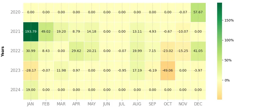 Heatmap of monthly returns of the top trading strategy SushiSwap (SUSHI) Weekly