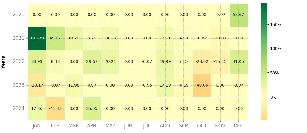 Heatmap of monthly returns of the top trading strategy SushiSwap (SUSHI) Weekly