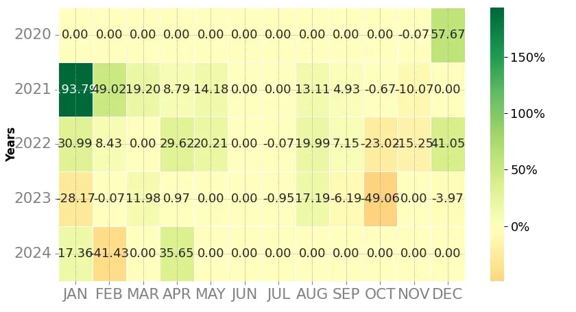 Heatmap of monthly returns of the top trading strategy SushiSwap (SUSHI) Weekly