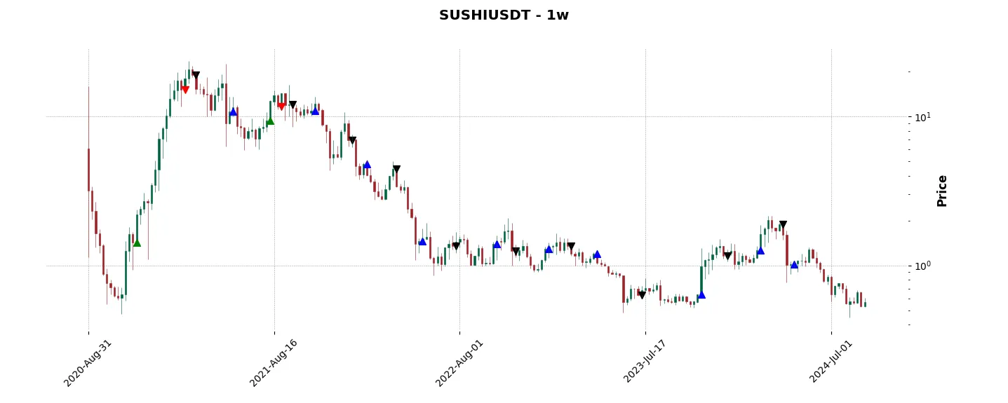 Complete trade history of the top trading strategy SushiSwap (SUSHI) Weekly