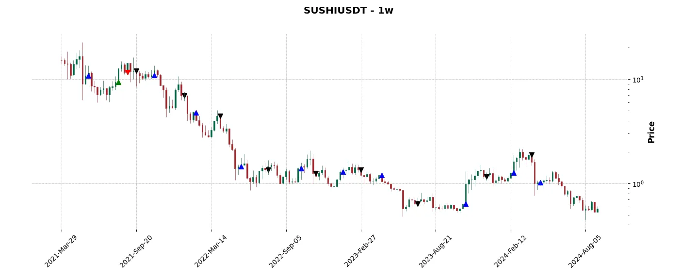 Trade history for the 6 last months of the top trading strategy SushiSwap (SUSHI) Weekly