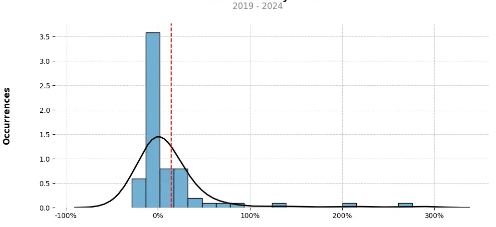 Distribution of the monthly returns of the top trading strategy Theta Network (THETA) Weekly