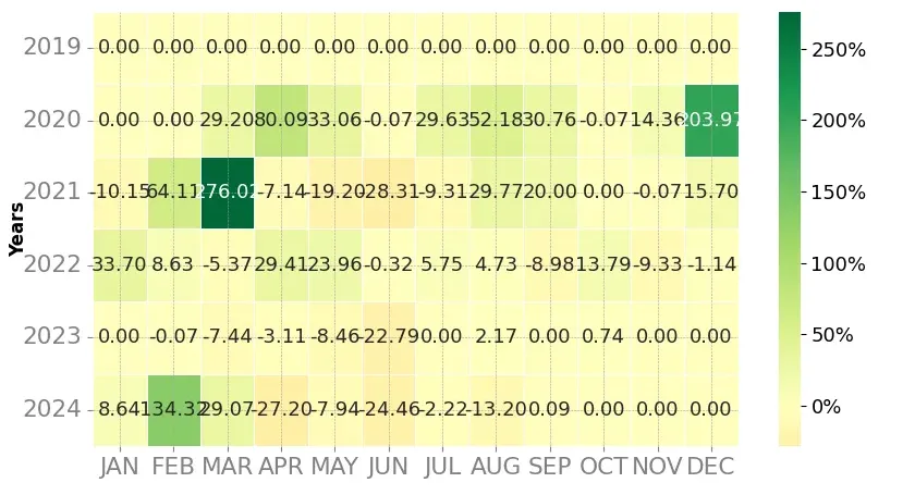 Heatmap of monthly returns of the top trading strategy Theta Network (THETA) Weekly