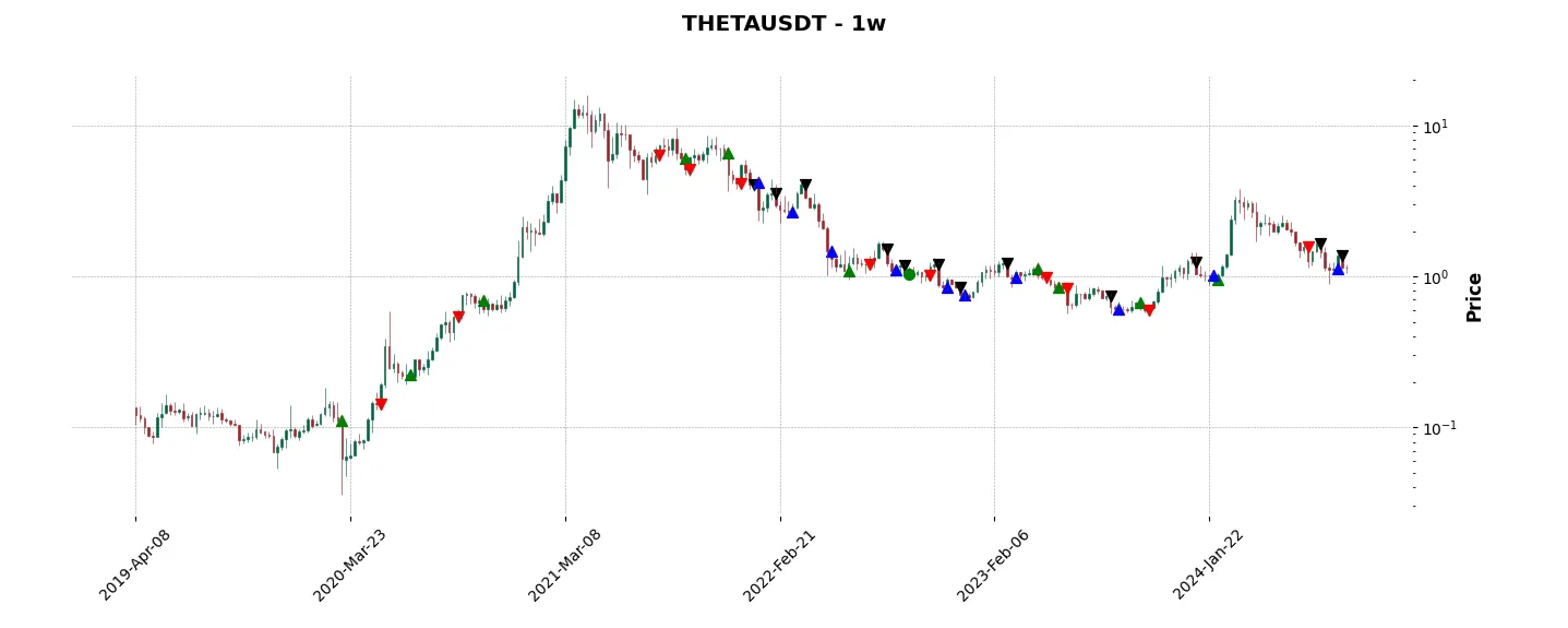 Complete trade history of the top trading strategy Theta Network (THETA) Weekly